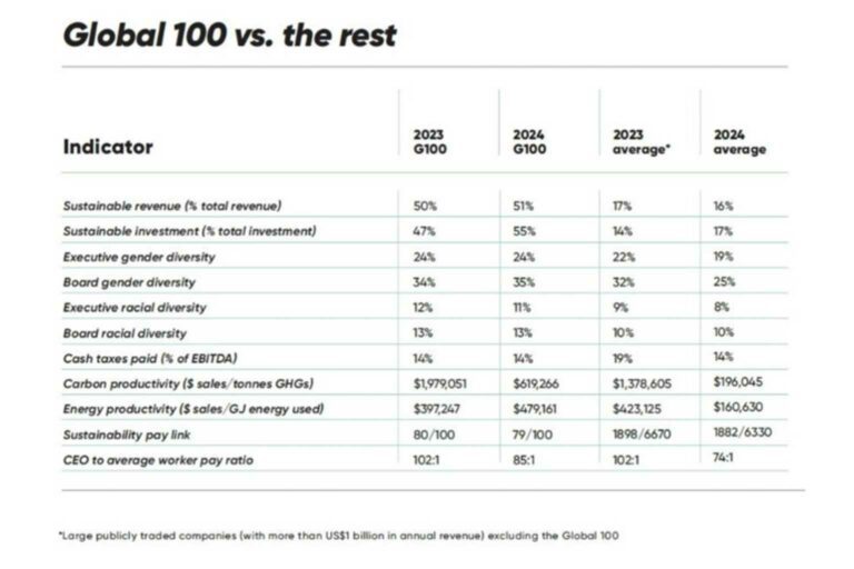 Sustainability and Profitability The Global 100 vs The Rest