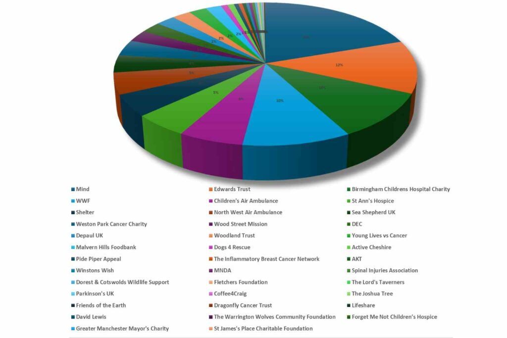 Social Impact Update Chart of all supported charities