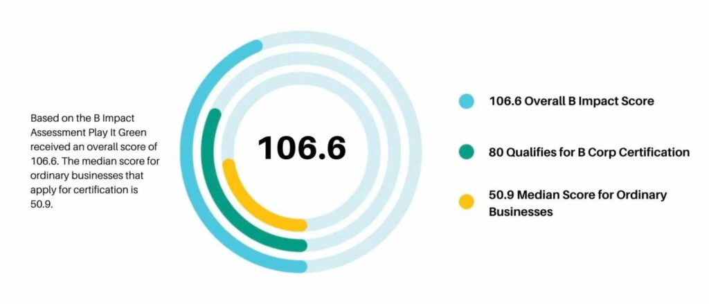 B Corp Business Overall Score 1536x658 1