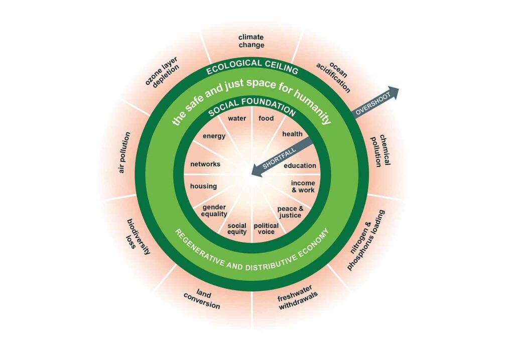 Doughnut Economics - The doughnut model shows a visual and practical framework for creating value wihtout creating harm