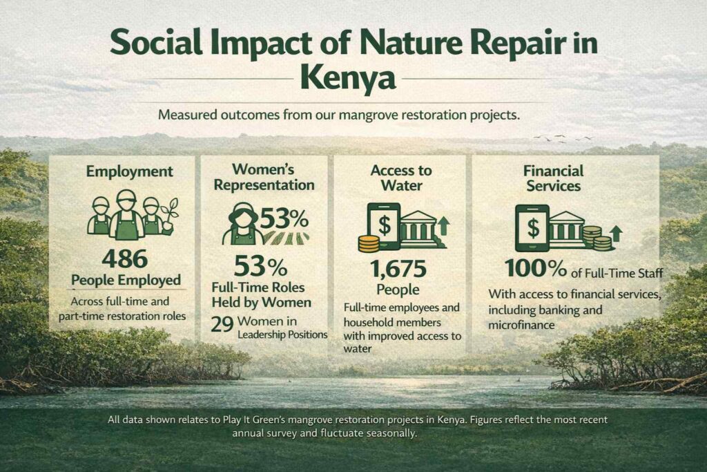 Nature Repair Report for January 2026 - This shows the results of our most recent survey measuring social outcomes from nature restoration in Kenya