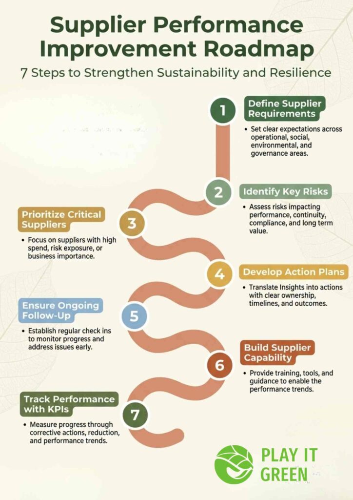 Supplier Sustainability Roadmap