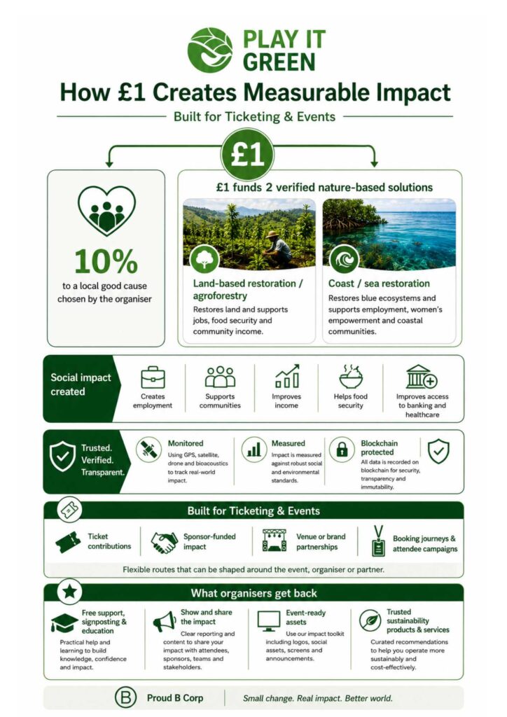Lee Warren Infographic