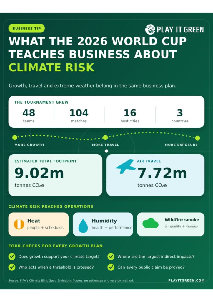 Climate Risk for Business - The world cup has taught us that growth, travel and climate risk all belong in the same conversation